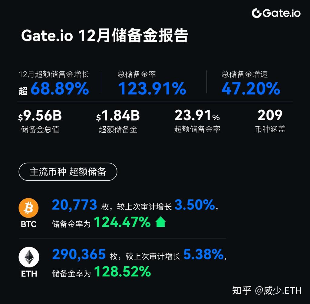 加密市场空投即将开始，参与用户将获Gate枚代币